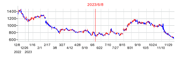 2023年6月8日 10:29前後のの株価チャート